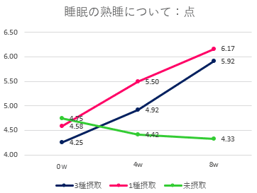 睡眠の熟睡について