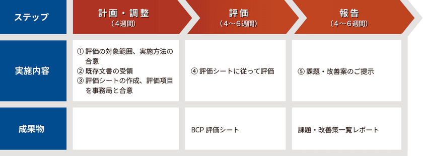 地震・風水害・感染症など多様なリスクに備えるBCPへ転換を　
「オールハザードBCP対応評価支援サービス」を7/21から開始