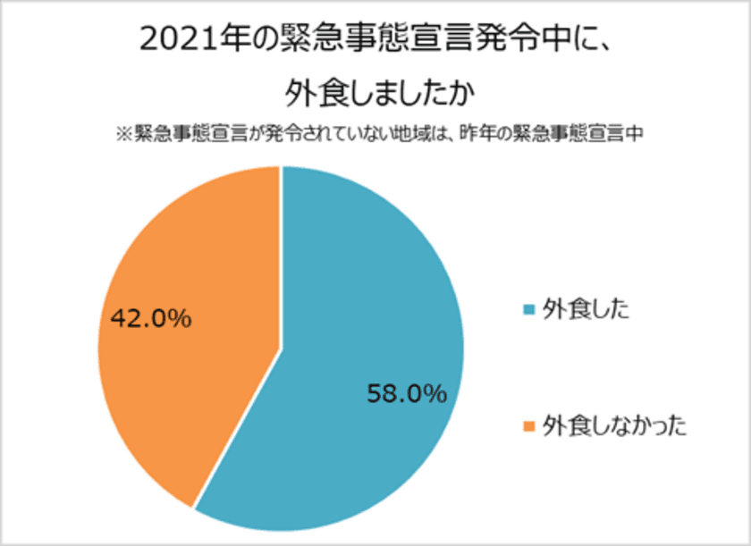 緊急事態宣言中、外食したのは約6割！
3人に1人「1名で利用」。
ディナー平均「1,000円～2,000円」と安めの傾向に。
8割以上が「飲食店を応援したい」！
コロナ禍の飲食業界を応援する！DMMオンラインイベント開催