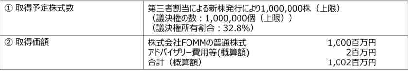 新たな事業の開始及び
株式会社FOMMとの資本・業務提携に関するお知らせ