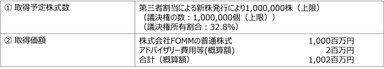 新たに取得する相手方の株式又は持分の取得価額