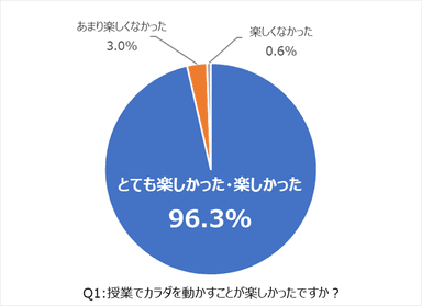 アンケート調査Q1