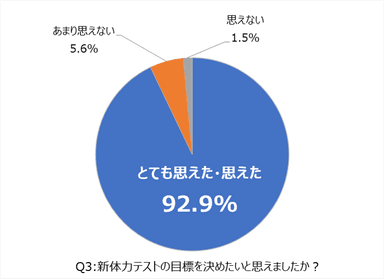 アンケート調査Q3