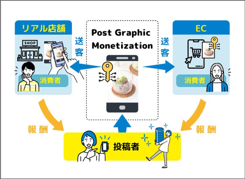 KPIソリューションズ、「投稿画像がお金を生み出す」
投稿画像マネタイズ技術の特許を取得