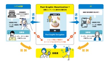 Post Graphic Monetizationの仕組み