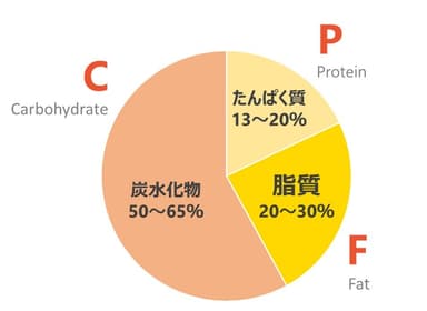 PFCバランスの黄金比