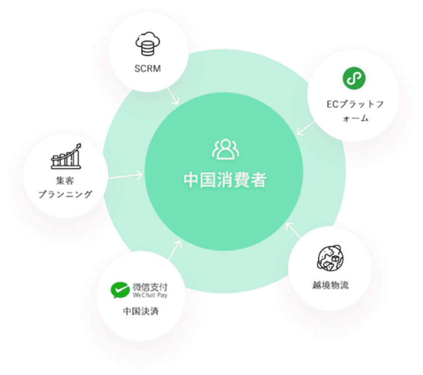 WeChatミニプログラム for 中国越境ECをリリース　
中国ナンバーワンメッセージアプリで
巨大マーケットに低価格でリーチ