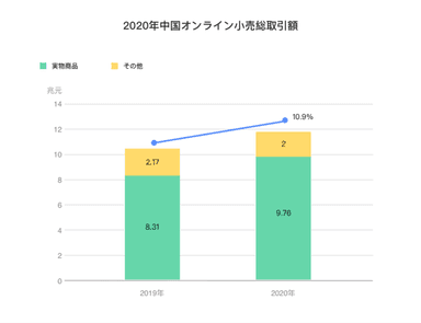 2020年中国オンライン小売総取引額