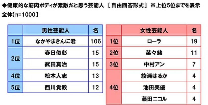 マルハニチロ調べ　
健康的な筋肉ボディが素敵だと思う女性芸能人　
1位「ローラさん」2位「菜々緒さん」
3位「中村アンさん」