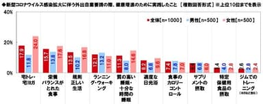 新型コロナウイルス感染拡大に伴う外出自粛要請の際、健康増進のために実践したこと