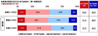 食生活が乱れているか