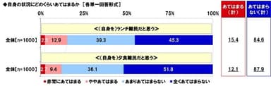 （自身を）ランチ難民／夕食難民だと思うか