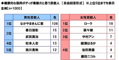 健康的な筋肉ボディが素敵だと思う芸能人