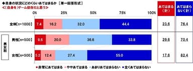 （自身を）ゲーム依存だと思うか