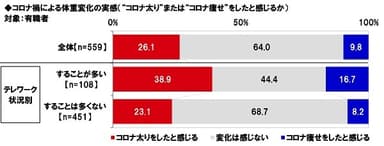 コロナ禍による体重変化の実感（“コロナ太り”または“コロナ痩せ”をしたと感じるか）【有職者】