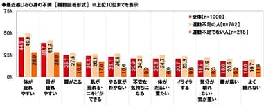 最近感じる心身の不調