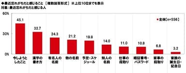 最近忘れがちだと感じること