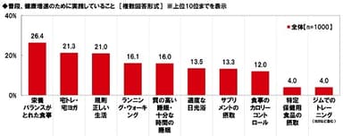 普段、健康増進のために実践していること