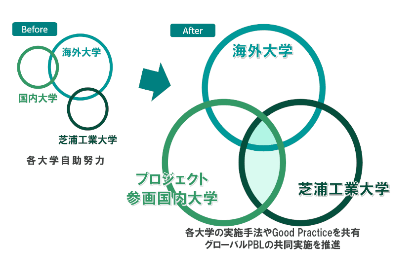 芝浦工業大学、文科省 国際化促進フォーラム形成支援事業
プロジェクト幹事校に選定　
課題解決型ワークショップ・グローバルPBLを横展開