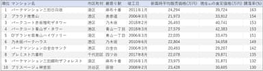 マイリストによるマンション価格騰落率ランキング