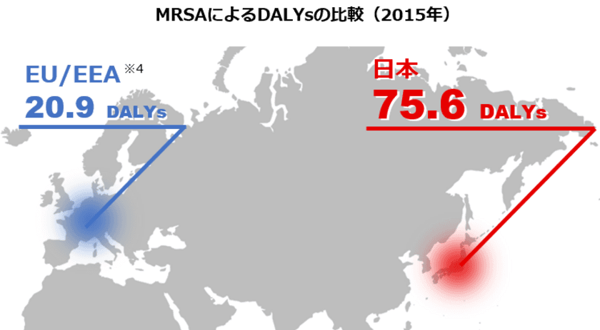 日本の薬剤耐性(AMR)による疾病負荷を調査　
MRSAによる社会の負担はヨーロッパの3.6倍　
薬剤耐性大腸菌による社会の負担は年々増加