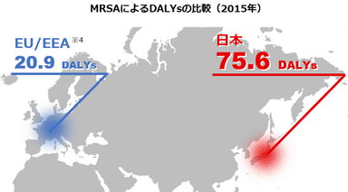 MRSAによるDALYsの比較