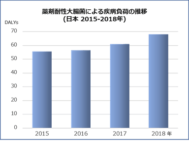 薬剤耐性大腸菌による疾病負荷の推移