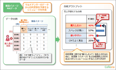 活用例：マーケティングアクションシミュレータ