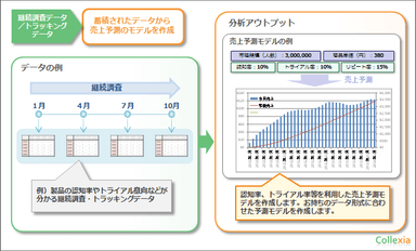 活用例：売上・販売量予測