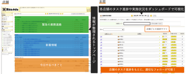 イメージ：店舗に必要な情報が自動で整理される「トップページ」(左)と本部が担当店舗の進捗を確認するダッシュボード(右)