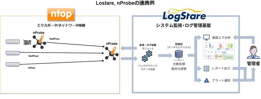 ジュピターテクノロジーとLogStareがNetFlowによる
ネットワーク可視化技術で協業を開始　
社内LANの通信を可視化し、マルウェアの水平感染や
内部不正の痕跡を発見可能に