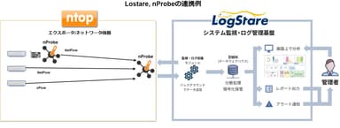 nProbeとLogStareの連携イメージ