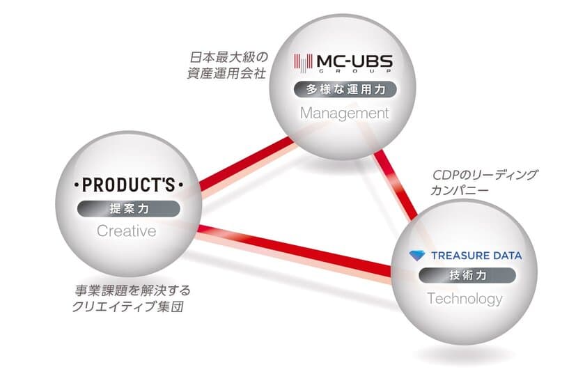 三菱商事・ユービーエス・リアルティ、トレジャーデータ、
博報堂プロダクツの3社連携でCDP※1を最大活用し、
次世代型の施設運用を目指す