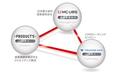 Customer Data Platform3社連携