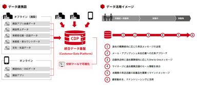 データ連携図・データ活用イメージ