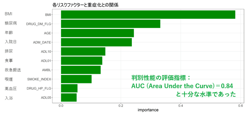 JMDC、医療データに対して
機械学習を用いてコロナ重症化リスクを解析