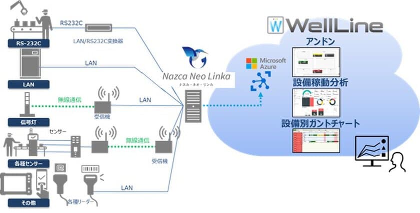 新明和ソフトテクノロジ「Nazca Neo Linka」と
日立ソリューションズ東日本「WellLine」が連携開始