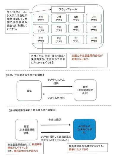 プラットフォームの概要