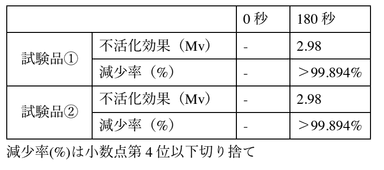 ※本試験は、空間に浮遊するウイルスへの効果、人体への影響については検証を行っておりません。