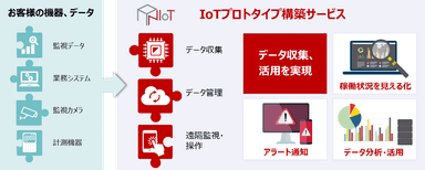 プロトタイプ構築サービスの特長