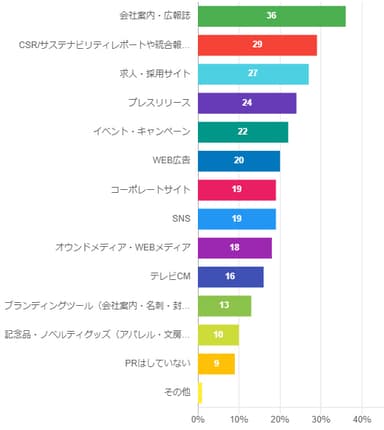 現在行っているSDGsのPR方法