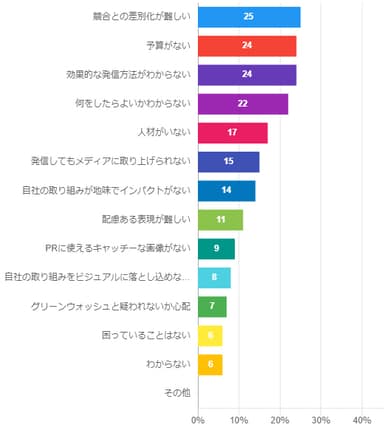 SDGsのPRで抱えている課題