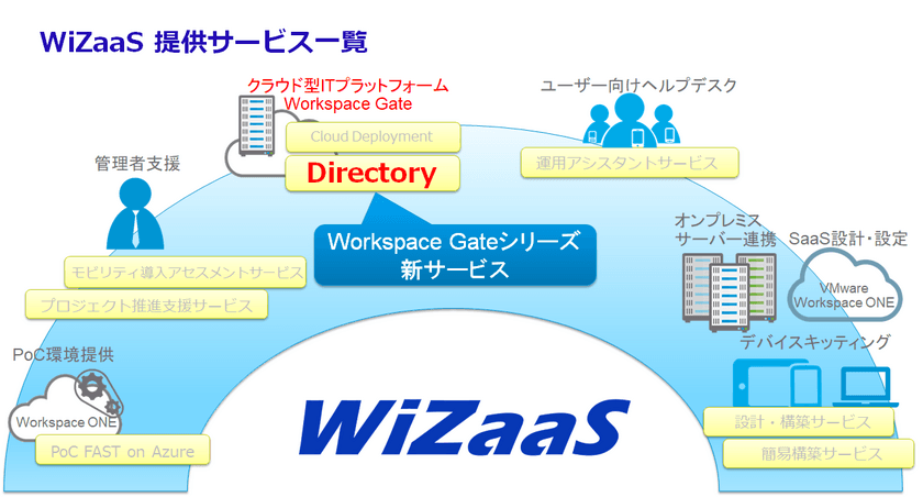 ゼロトラスト時代のクラウド認証基盤
「Workspace Gate Directory」を7/13から販売開始