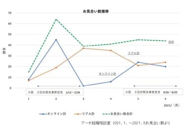 お見合い推移