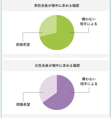 IBJ会員希望婚歴