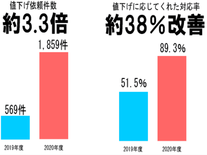 値引き依頼サービスを運営する値引きジャパン　
コロナの影響で家賃の値下げ依頼が急増、対応率も38％改善