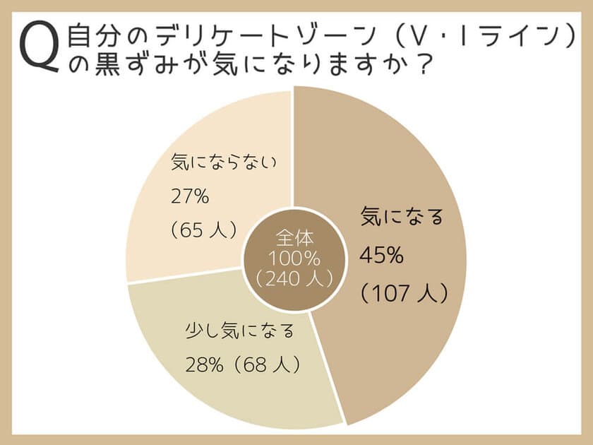 「デリケートゾーンの黒ずみ事情」に関するアンケート調査を
全国の女性(15～55歳)240名に実施！