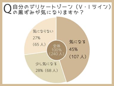 デリケートゾーンの黒ずみが気になる女性の割合