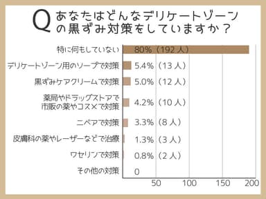 どんなデリケートゾーンの黒ずみ対策をしている？