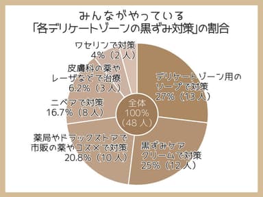 みんながやっているデリケートゾーン黒ずみの対策方法の割合